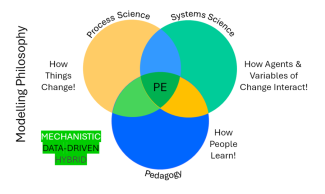 Pedagogical modelling philosophy chart